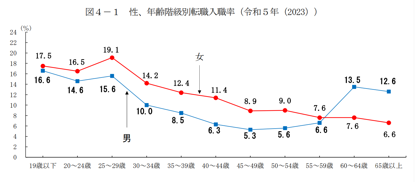 令和5年雇用動向調査結果 転職入職者の状況 年齢階級別転職入職率 図4－1 性、年齢階級別転職入職率（令和5年（2023））の画像