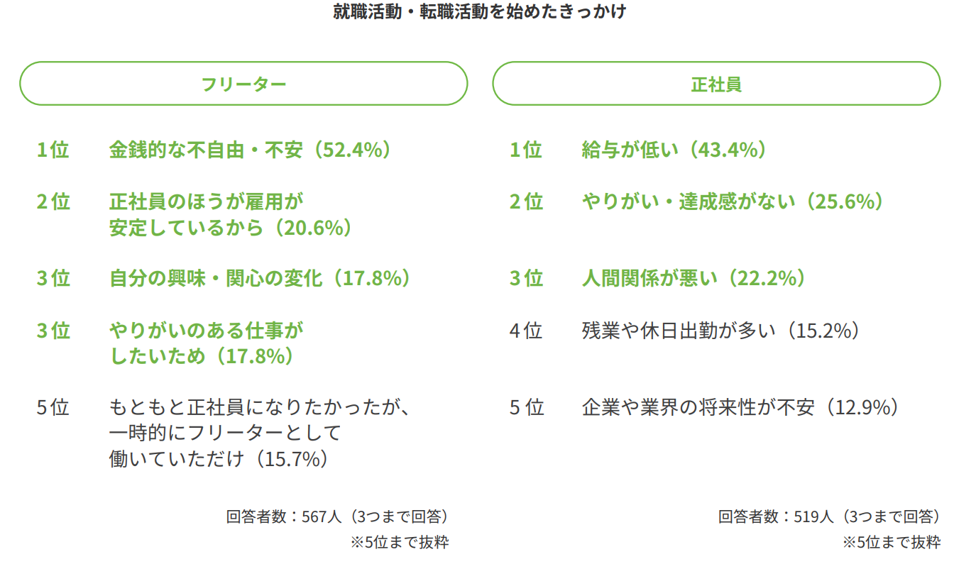 若者しごと白書2025 3-4. 就職活動・転職活動を始めたきっかけ（p.29）の画像