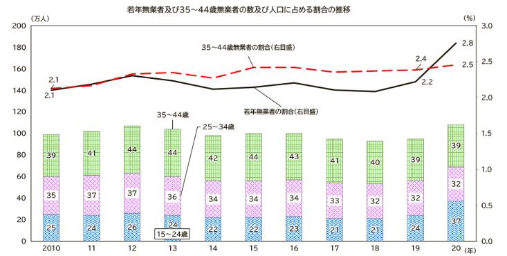 ニート人口と年齢層に占める割合のグラフのイメージ