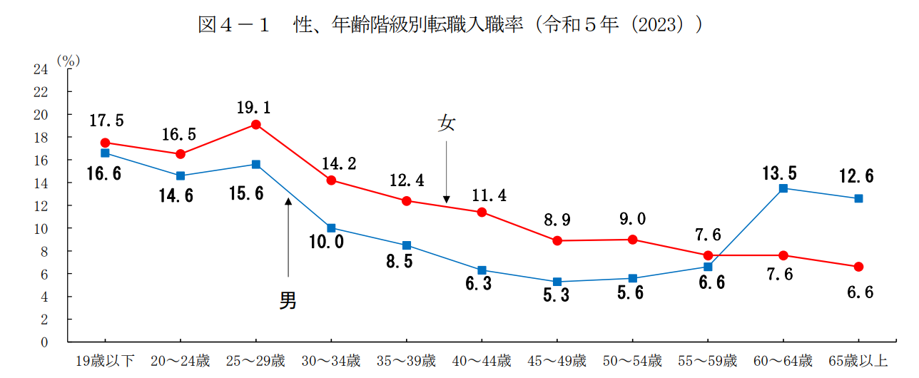 －令和５年雇用動向調査結果の概況－３ 転職入職者の状況（p.14）の画像